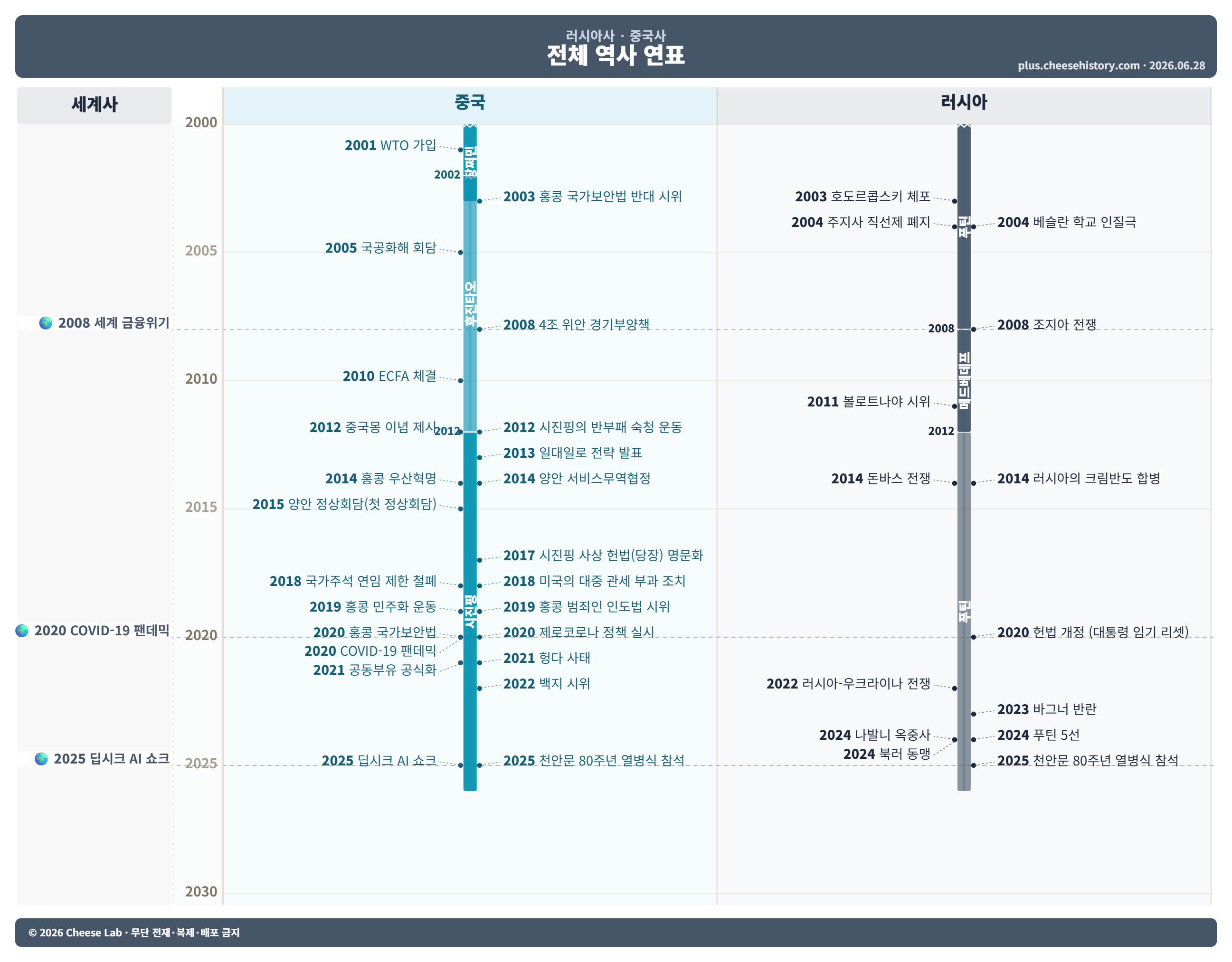 국가별 비교 연표